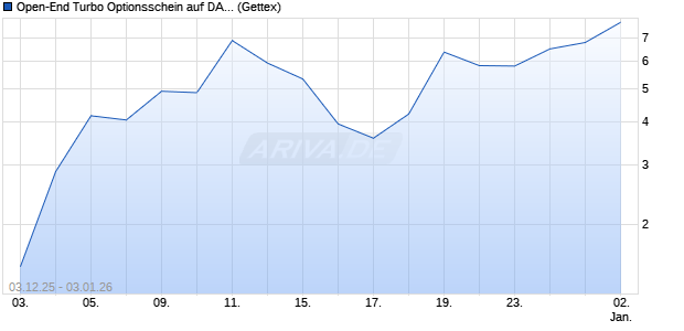 Open-End Turbo Optionsschein auf DAX [Goldman S. (WKN: GU7UHU) Chart