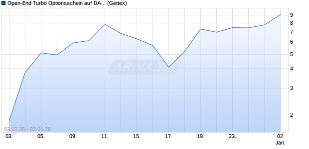 Open-End Turbo Optionsschein auf DAX [Goldman S. (WKN: GU7UJN) Chart