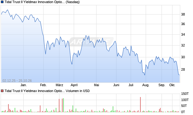 Tidal Trust II Yieldmax Innovation Option Aktie Chart