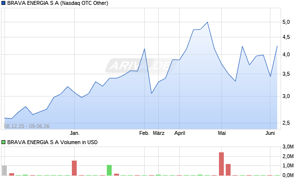 BRAVA ENERGIA S A Aktie Chart