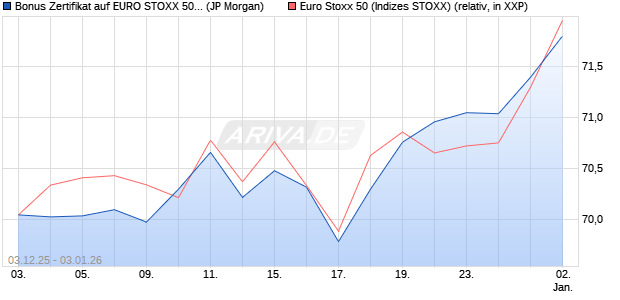 Bonus Zertifikat auf EURO STOXX 50 [J.P. Morgan Str. (WKN: JZ1M8F) Chart
