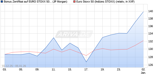 Bonus Zertifikat auf EURO STOXX 50 [J.P. Morgan Str. (WKN: JZ0RA8) Chart