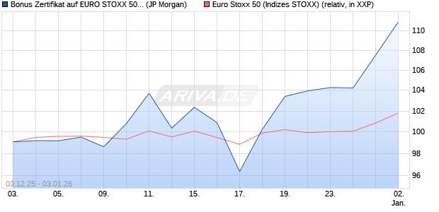 Bonus Zertifikat auf EURO STOXX 50 [J.P. Morgan Str. (WKN: JZ1JNC) Chart