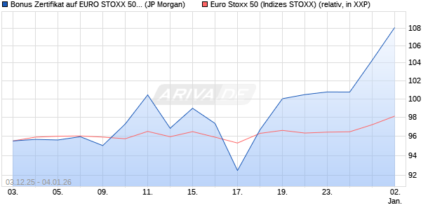 Bonus Zertifikat auf EURO STOXX 50 [J.P. Morgan Str. (WKN: JZ0GAW) Chart