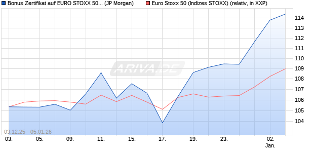 Bonus Zertifikat auf EURO STOXX 50 [J.P. Morgan Str. (WKN: JZ0MU5) Chart
