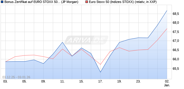 Bonus Zertifikat auf EURO STOXX 50 [J.P. Morgan Str. (WKN: JZ1JN2) Chart