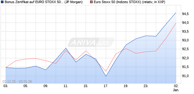 Bonus Zertifikat auf EURO STOXX 50 [J.P. Morgan Str. (WKN: JZ0MUD) Chart
