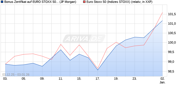 Bonus Zertifikat auf EURO STOXX 50 [J.P. Morgan Str. (WKN: JZ1B85) Chart