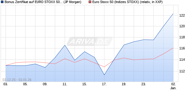 Bonus Zertifikat auf EURO STOXX 50 [J.P. Morgan Str. (WKN: JZ1SGN) Chart
