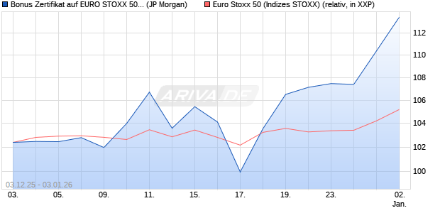 Bonus Zertifikat auf EURO STOXX 50 [J.P. Morgan Str. (WKN: JZ1M8C) Chart