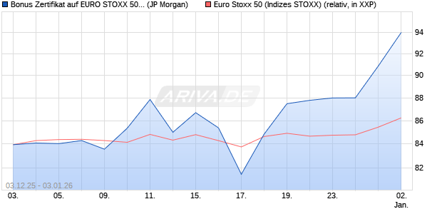 Bonus Zertifikat auf EURO STOXX 50 [J.P. Morgan Str. (WKN: JZ0QEA) Chart