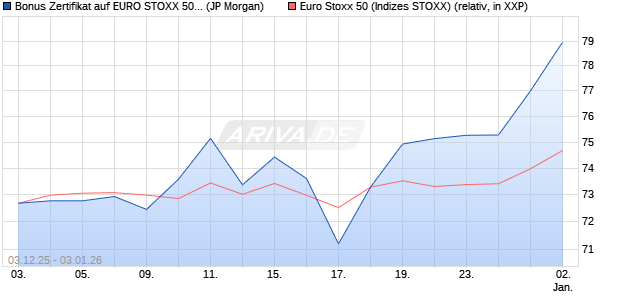 Bonus Zertifikat auf EURO STOXX 50 [J.P. Morgan Str. (WKN: JZ0QE5) Chart
