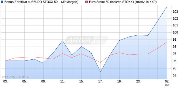 Bonus Zertifikat auf EURO STOXX 50 [J.P. Morgan Str. (WKN: JZ1DV3) Chart