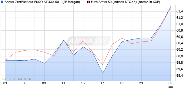 Bonus Zertifikat auf EURO STOXX 50 [J.P. Morgan Str. (WKN: JZ0GB4) Chart