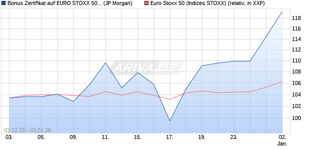 Bonus Zertifikat auf EURO STOXX 50 [J.P. Morgan Str. (WKN: JZ1KTF) Chart