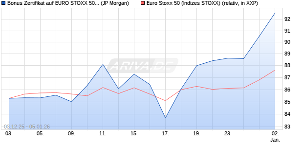 Bonus Zertifikat auf EURO STOXX 50 [J.P. Morgan Str. (WKN: JZ03U3) Chart