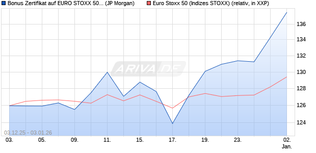 Bonus Zertifikat auf EURO STOXX 50 [J.P. Morgan Str. (WKN: JZ1M89) Chart