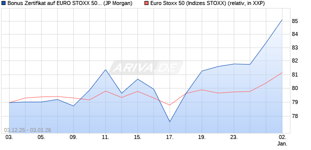 Bonus Zertifikat auf EURO STOXX 50 [J.P. Morgan Str. (WKN: JZ0RA0) Chart