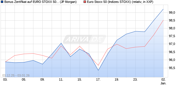 Bonus Zertifikat auf EURO STOXX 50 [J.P. Morgan Str. (WKN: JZ0MUC) Chart