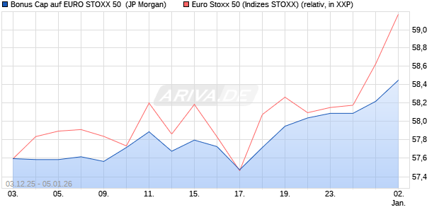 Bonus Cap auf EURO STOXX 50 [J.P. Morgan Structu. (WKN: JZ1EKV) Chart
