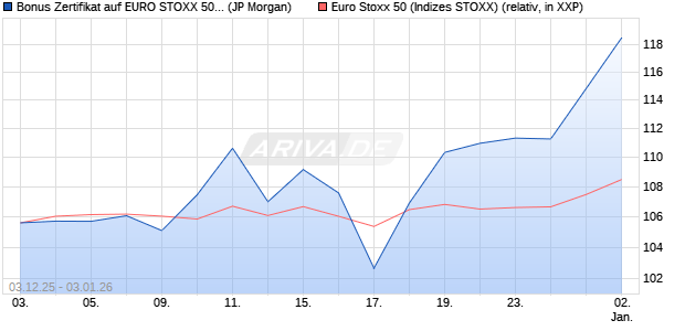 Bonus Zertifikat auf EURO STOXX 50 [J.P. Morgan Str. (WKN: JZ1DVC) Chart