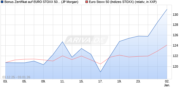 Bonus Zertifikat auf EURO STOXX 50 [J.P. Morgan Str. (WKN: JZ1EKY) Chart