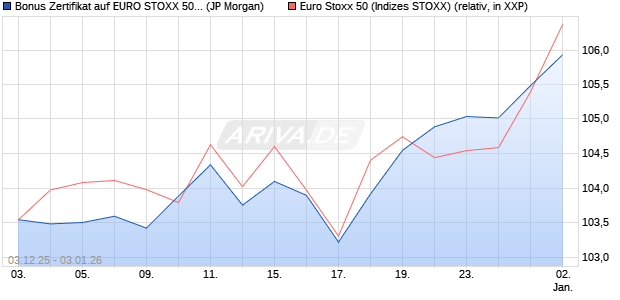 Bonus Zertifikat auf EURO STOXX 50 [J.P. Morgan Str. (WKN: JZ1JN1) Chart