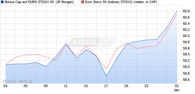 Bonus Cap auf EURO STOXX 50 [J.P. Morgan Structu. (WKN: JZ1TSV) Chart