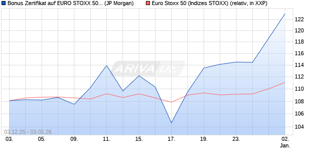 Bonus Zertifikat auf EURO STOXX 50 [J.P. Morgan Str. (WKN: JZ1EKN) Chart