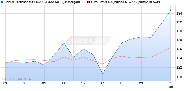 Bonus Zertifikat auf EURO STOXX 50 [J.P. Morgan Str. (WKN: JZ0234) Chart
