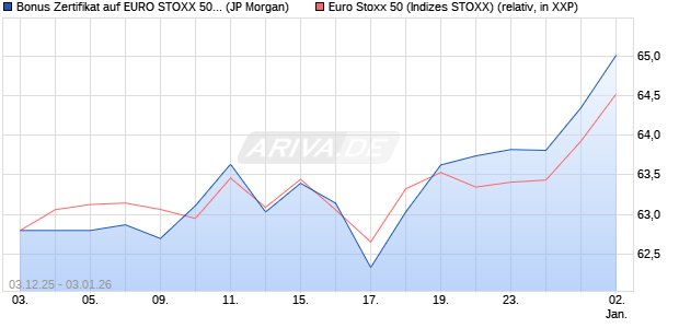Bonus Zertifikat auf EURO STOXX 50 [J.P. Morgan Str. (WKN: JZ1KTY) Chart