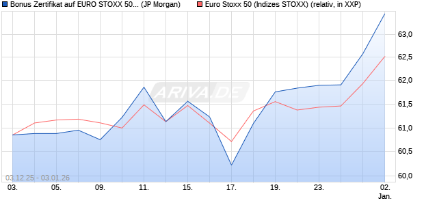 Bonus Zertifikat auf EURO STOXX 50 [J.P. Morgan Str. (WKN: JZ03U8) Chart