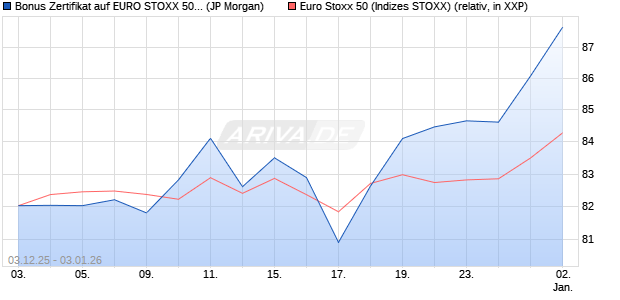 Bonus Zertifikat auf EURO STOXX 50 [J.P. Morgan Str. (WKN: JZ0R9Z) Chart