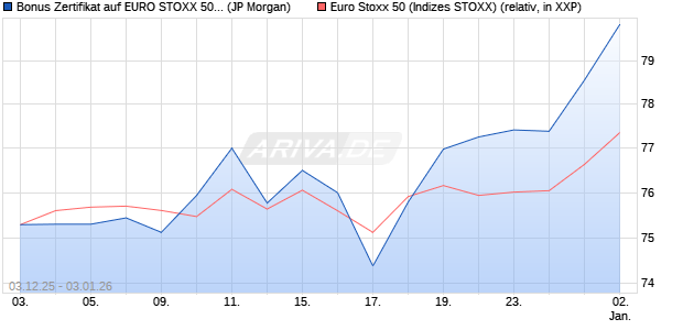 Bonus Zertifikat auf EURO STOXX 50 [J.P. Morgan Str. (WKN: JZ03TY) Chart