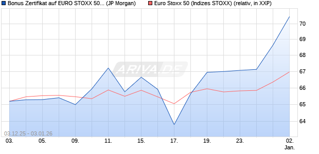 Bonus Zertifikat auf EURO STOXX 50 [J.P. Morgan Str. (WKN: JZ1M8N) Chart