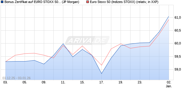 Bonus Zertifikat auf EURO STOXX 50 [J.P. Morgan Str. (WKN: JZ1EKH) Chart