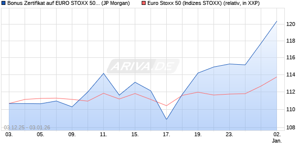 Bonus Zertifikat auf EURO STOXX 50 [J.P. Morgan Str. (WKN: JZ1EKK) Chart