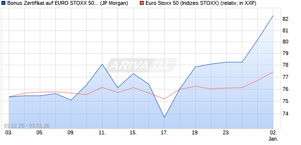 Bonus Zertifikat auf EURO STOXX 50 [J.P. Morgan Str. (WKN: JZ1M8A) Chart