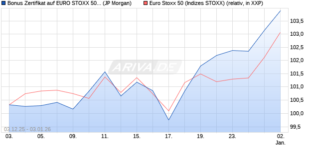 Bonus Zertifikat auf EURO STOXX 50 [J.P. Morgan Str. (WKN: JZ1KTP) Chart