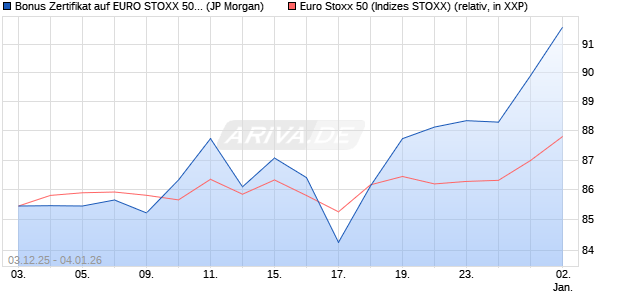 Bonus Zertifikat auf EURO STOXX 50 [J.P. Morgan Str. (WKN: JZ1TSQ) Chart