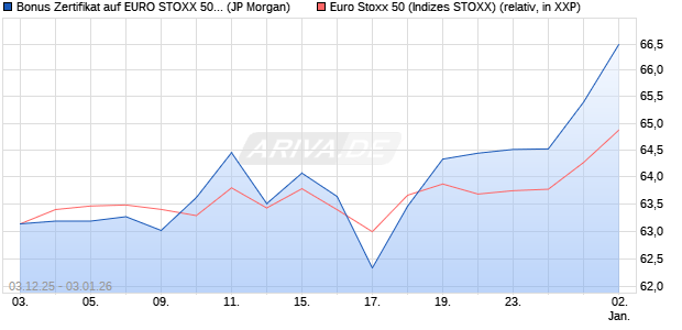 Bonus Zertifikat auf EURO STOXX 50 [J.P. Morgan Str. (WKN: JZ1EKT) Chart
