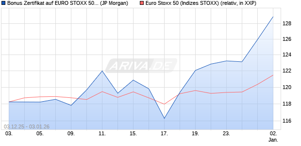 Bonus Zertifikat auf EURO STOXX 50 [J.P. Morgan Str. (WKN: JZ1DV1) Chart