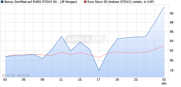 Bonus Zertifikat auf EURO STOXX 50 [J.P. Morgan Str. (WKN: JZ1QRL) Chart