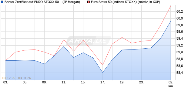 Bonus Zertifikat auf EURO STOXX 50 [J.P. Morgan Str. (WKN: JZ1B8B) Chart