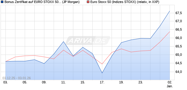 Bonus Zertifikat auf EURO STOXX 50 [J.P. Morgan Str. (WKN: JZ03TU) Chart