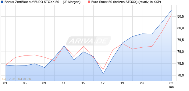 Bonus Zertifikat auf EURO STOXX 50 [J.P. Morgan Str. (WKN: JZ0MU3) Chart