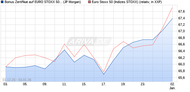 Bonus Zertifikat auf EURO STOXX 50 [J.P. Morgan Str. (WKN: JZ0Y3D) Chart