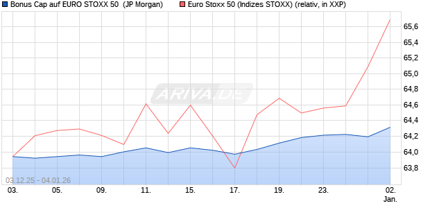 Bonus Cap auf EURO STOXX 50 [J.P. Morgan Structu. (WKN: JZ1KTX) Chart