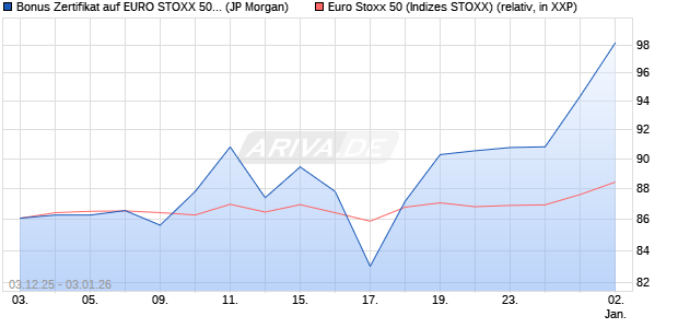 Bonus Zertifikat auf EURO STOXX 50 [J.P. Morgan Str. (WKN: JZ1HGH) Chart