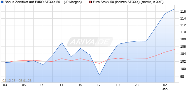 Bonus Zertifikat auf EURO STOXX 50 [J.P. Morgan Str. (WKN: JZ1SH2) Chart